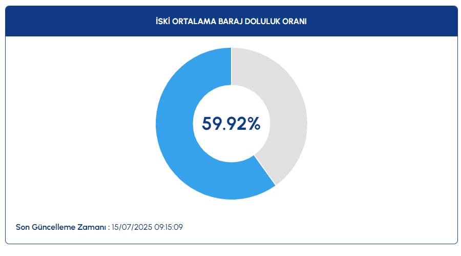 İSKİ RAKAMLARI GÜNCELLEYEREK DUYURDU: 15 Temmuz İstanbul baraj doluluk oranı yüzde kaç? 3
